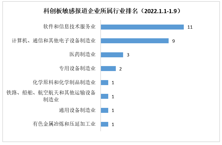 科创板上周2家撤单，软件和信息技术服务业媒体关注度领衔