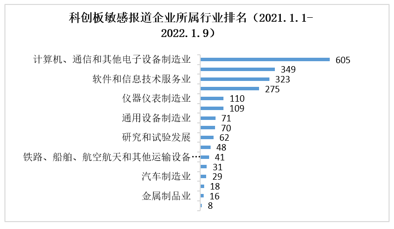 科创板上周2家撤单，软件和信息技术服务业媒体关注度领衔