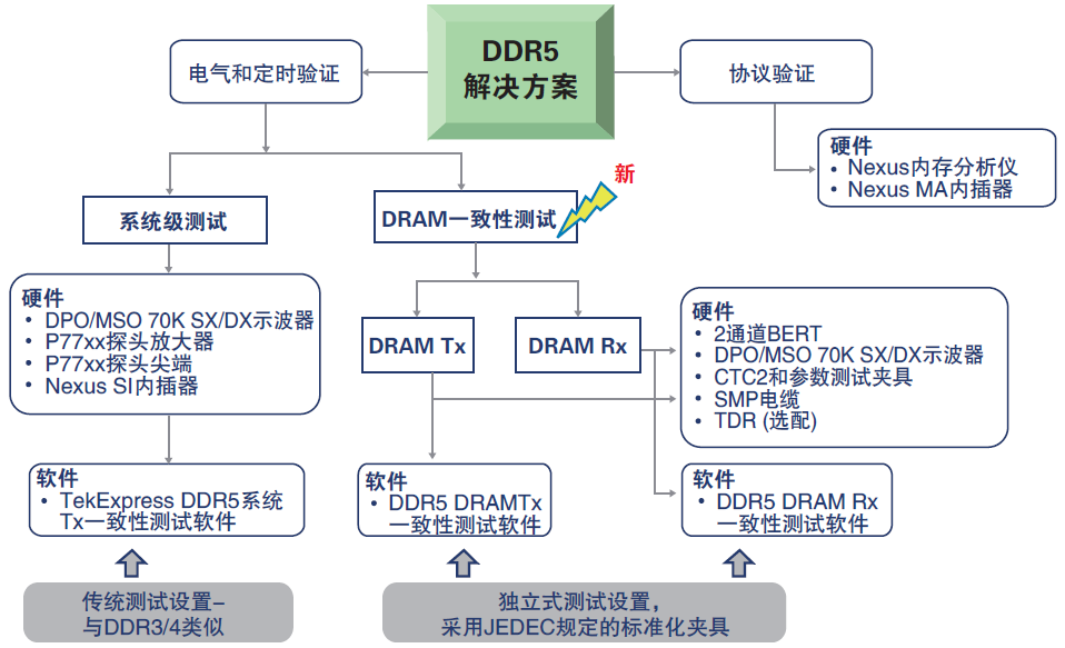 干货分享｜迎接DDR5内存验证和调试挑战-白皮书