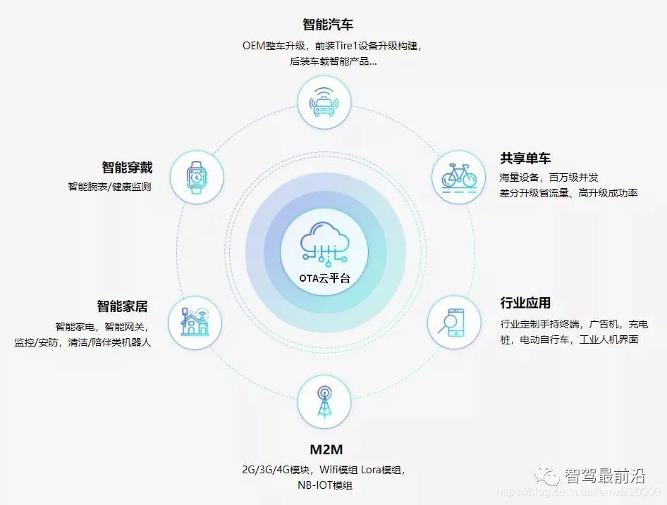 软件定义汽车的基础——FOTA、SOTA解决方案