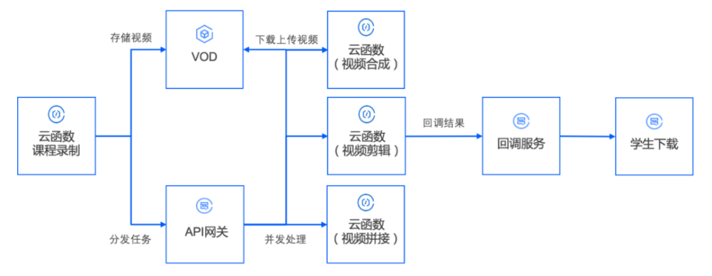 如何用Serverless实现视频剪辑批量化、自动化与定制化？