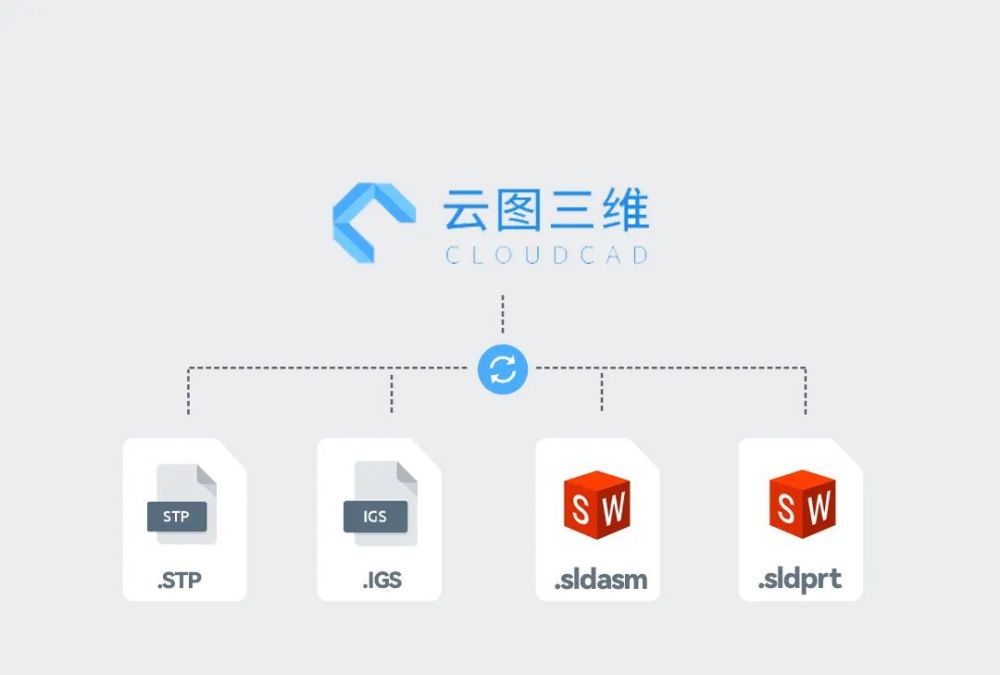 国产CAD软件的机遇迎来，云图三维支持SolidWorks文件上传了！