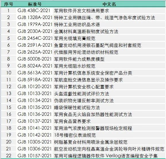 军用软件：GJB 438C-2021等22项国家军用标准发布