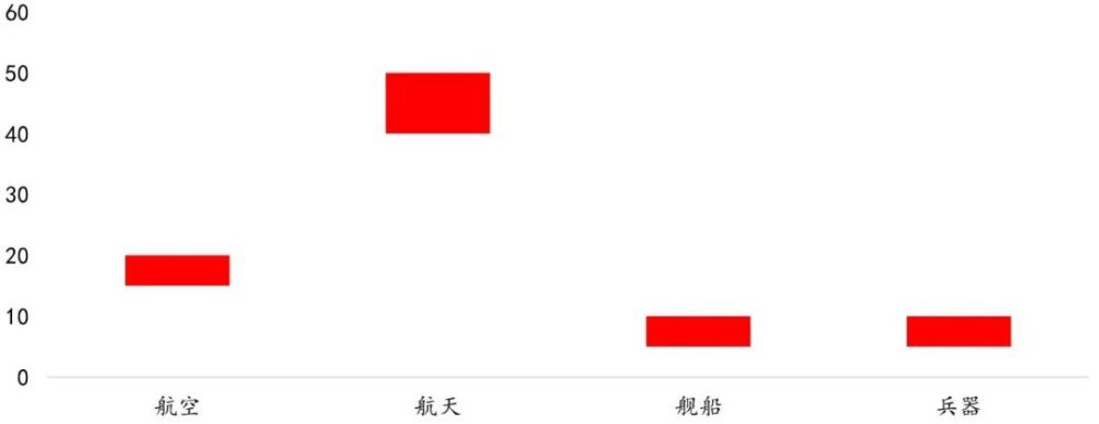 制造业——全行业投资意愿或将回落 但高端制造热度不减