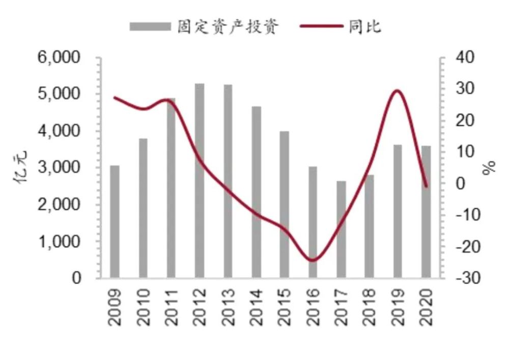 制造业——全行业投资意愿或将回落 但高端制造热度不减