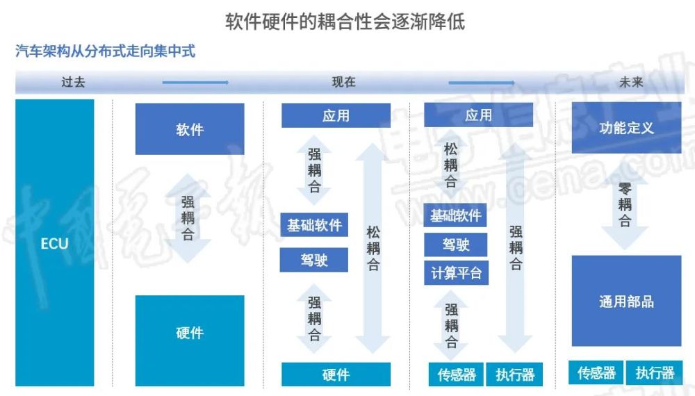 汽车厂商争相构筑“软”壁垒