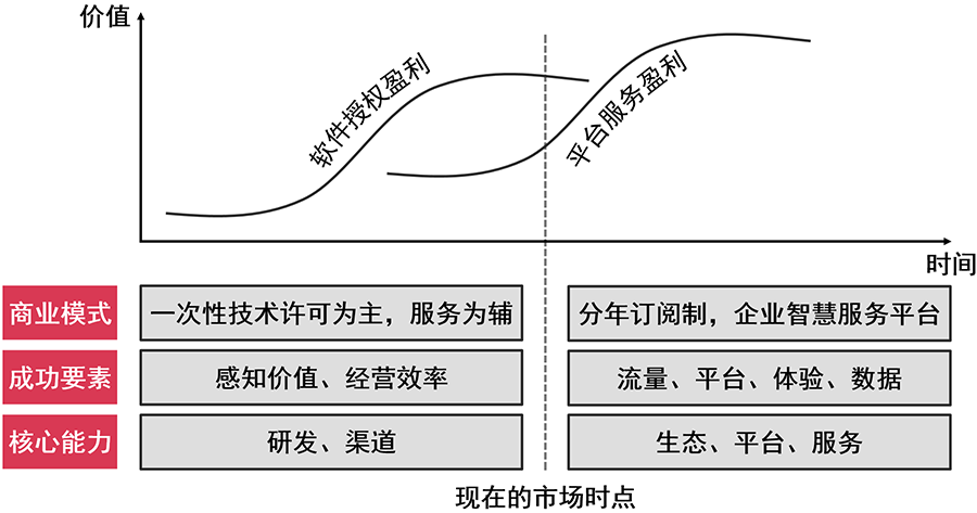 中国SaaS企业突破增长边界路径探索