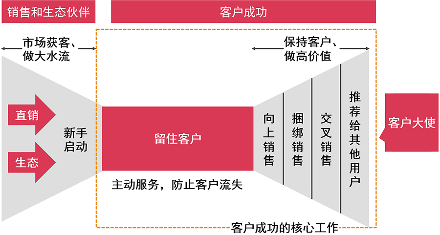 中国SaaS企业突破增长边界路径探索