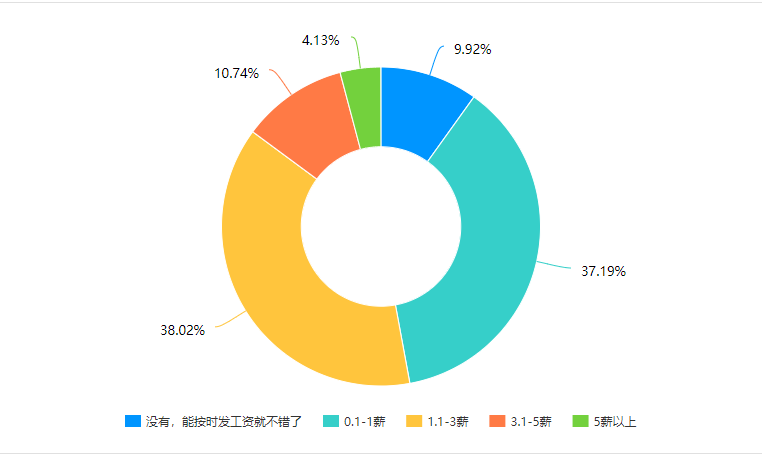 2022春季厦门软件测试薪资调查问卷数据分享