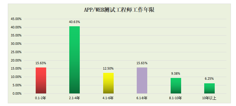 2022春季厦门软件测试薪资调查问卷数据分享