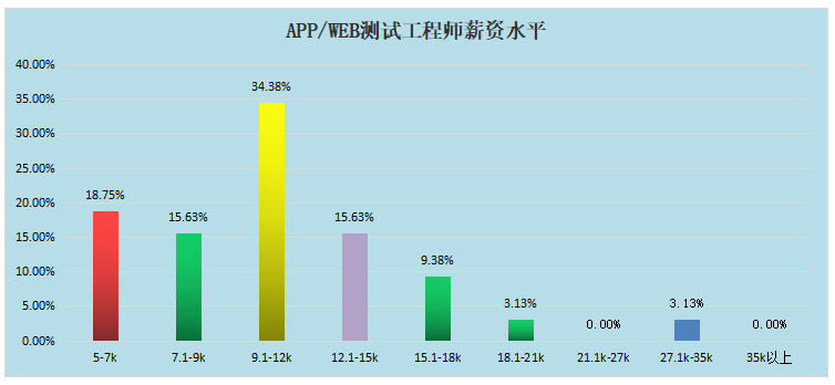 2022春季厦门软件测试薪资调查问卷数据分享