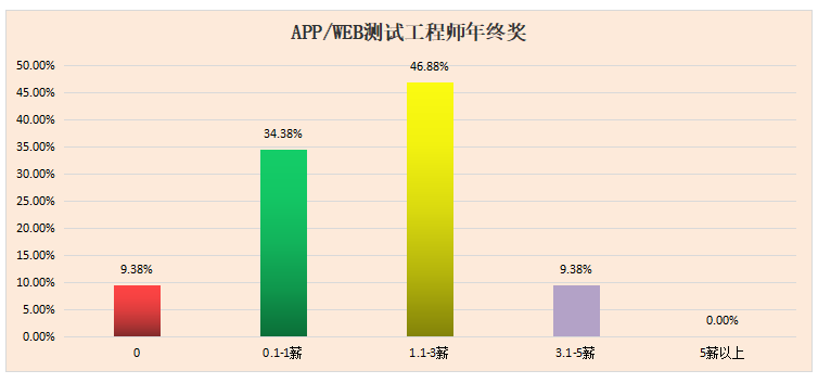 2022春季厦门软件测试薪资调查问卷数据分享