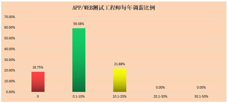 2022春季厦门软件测试薪资调查问卷数据分享