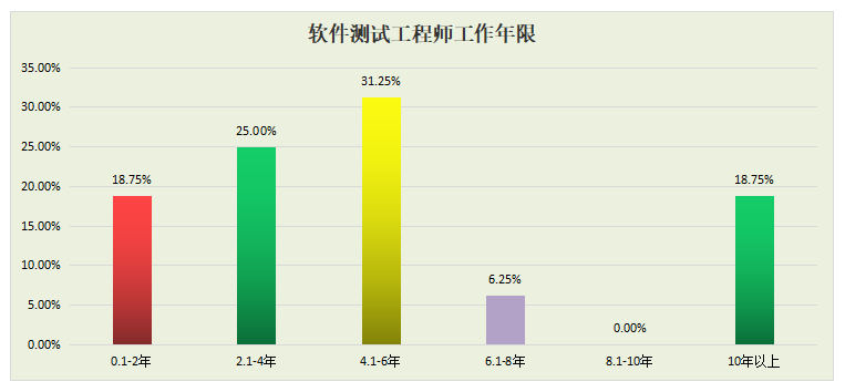 2022春季厦门软件测试薪资调查问卷数据分享