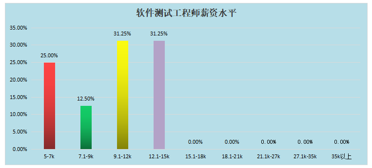 2022春季厦门软件测试薪资调查问卷数据分享