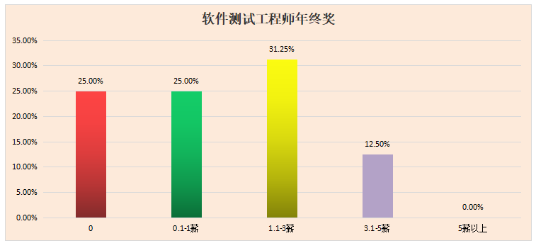 2022春季厦门软件测试薪资调查问卷数据分享