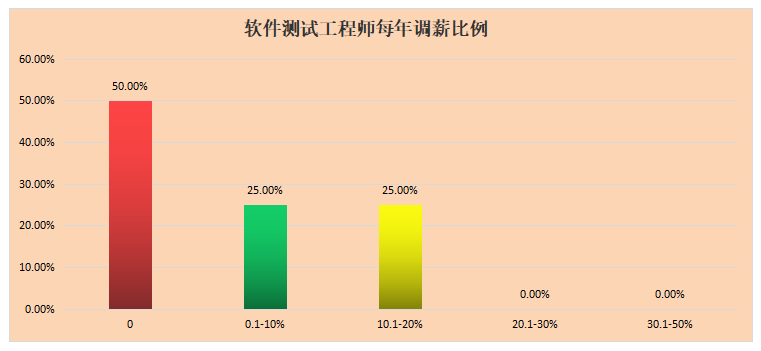 2022春季厦门软件测试薪资调查问卷数据分享