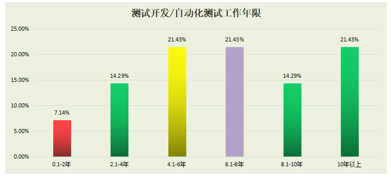 2022春季厦门软件测试薪资调查问卷数据分享