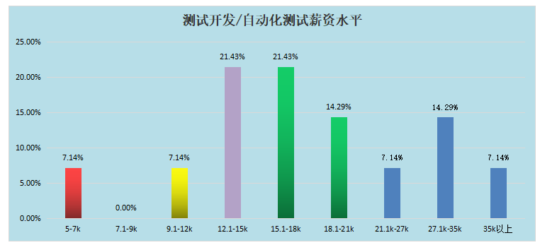 2022春季厦门软件测试薪资调查问卷数据分享