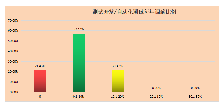 2022春季厦门软件测试薪资调查问卷数据分享