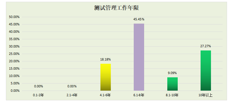 2022春季厦门软件测试薪资调查问卷数据分享