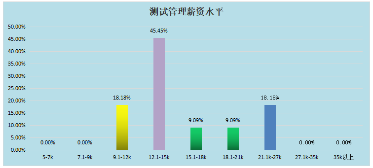 2022春季厦门软件测试薪资调查问卷数据分享