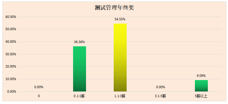 2022春季厦门软件测试薪资调查问卷数据分享