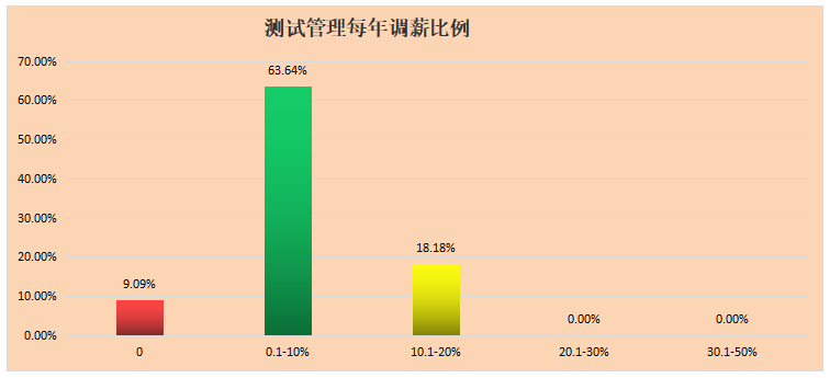 2022春季厦门软件测试薪资调查问卷数据分享