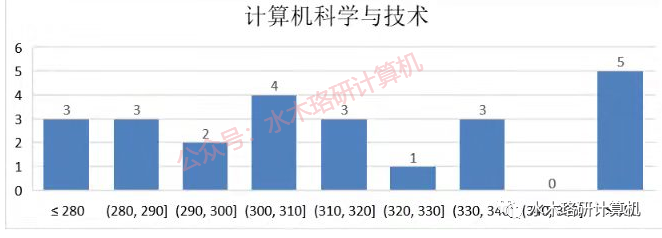 福州大学211（B-）考研分析