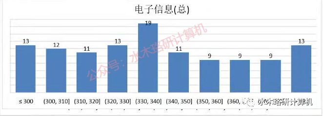 福州大学211（B-）考研分析