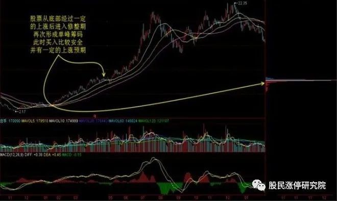 筹码分布运用详解大全！（值得收藏）