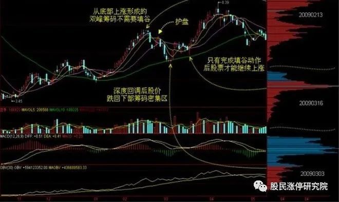 筹码分布运用详解大全！（值得收藏）