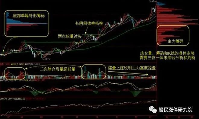 筹码分布运用详解大全！（值得收藏）