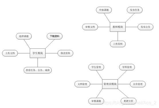 毕业设计｜毕业设计管理系统