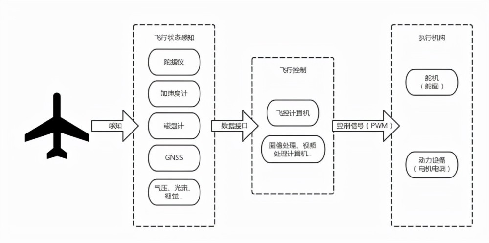 飞控软件架构解析：裸跑还是OS调度