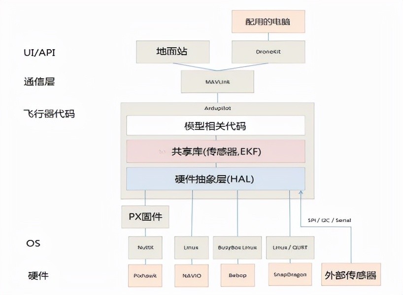 飞控软件架构解析：裸跑还是OS调度