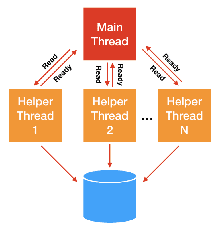 Linux 异步 I/O 框架 io_uring：基本原理、程序示例与性能压测