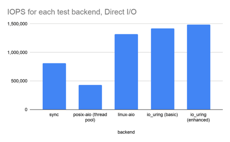 Linux 异步 I/O 框架 io_uring：基本原理、程序示例与性能压测