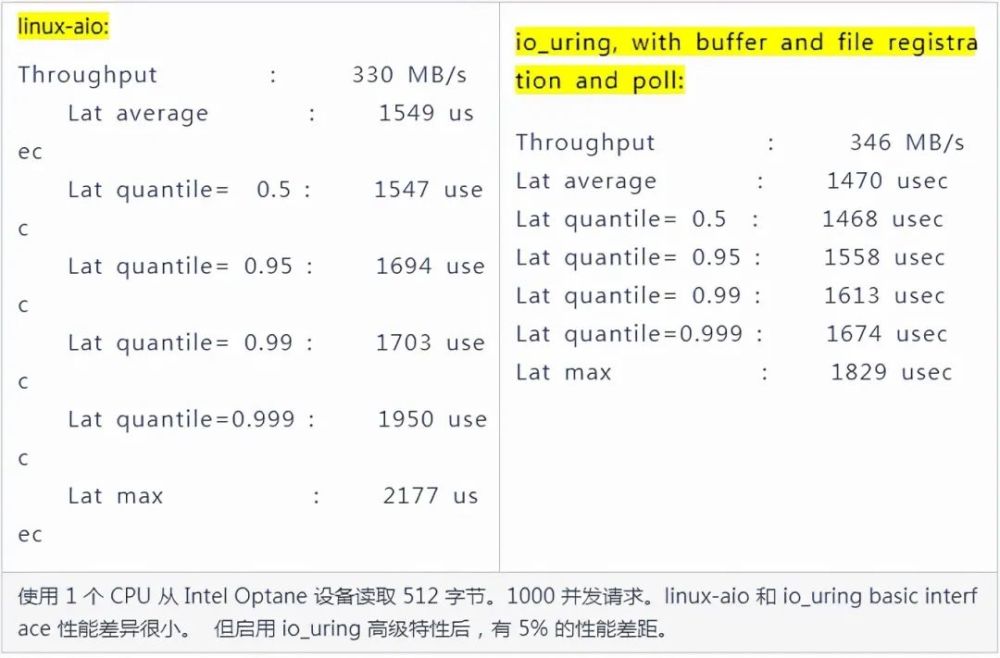 Linux 异步 I/O 框架 io_uring：基本原理、程序示例与性能压测