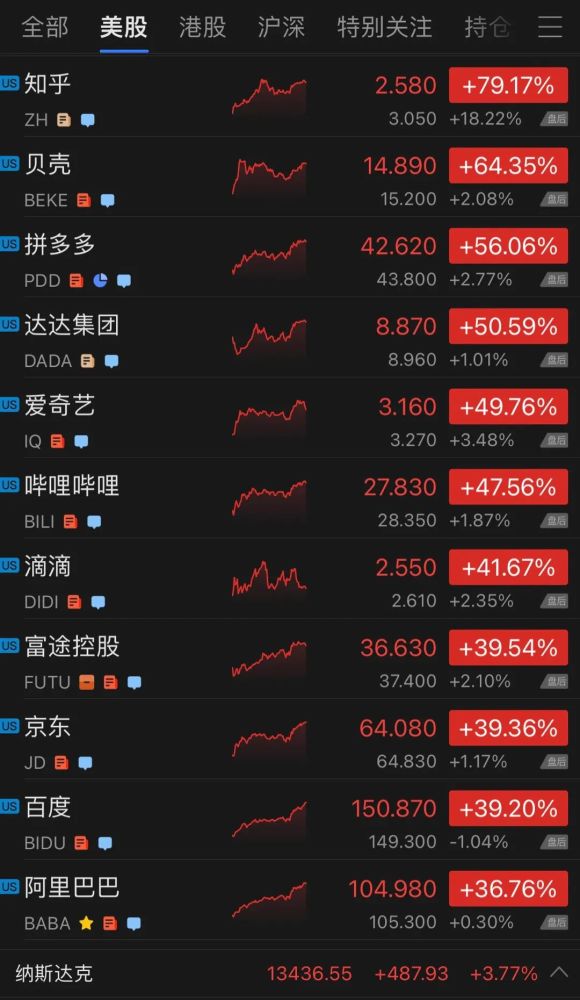 昨晚腾讯、阿里等美股中概大涨超33％！用这个软件现在还送苹果股！