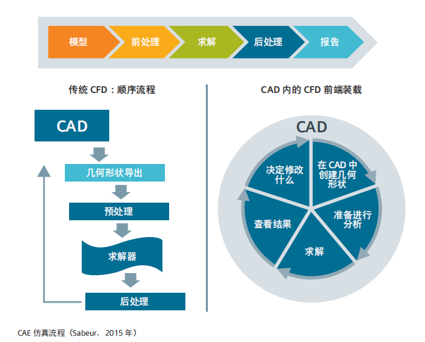 不到8小时，上手这款高效仿真软件