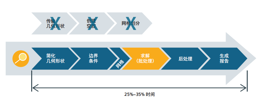 不到8小时，上手这款高效仿真软件