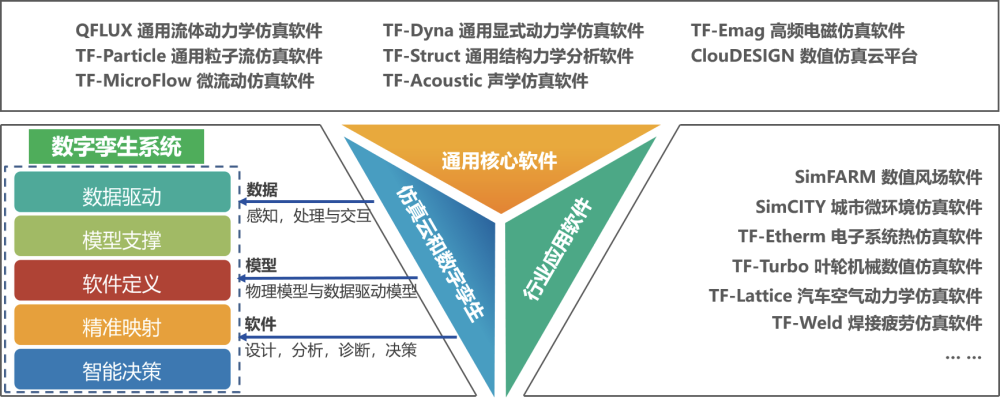 加速工业仿真软件国产化，十沣科技完成A、A＋两轮数亿元融资