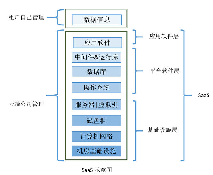 浅析企业云服务之SaaS、PaaS、IaaS对比分析