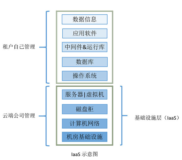 浅析企业云服务之SaaS、PaaS、IaaS对比分析