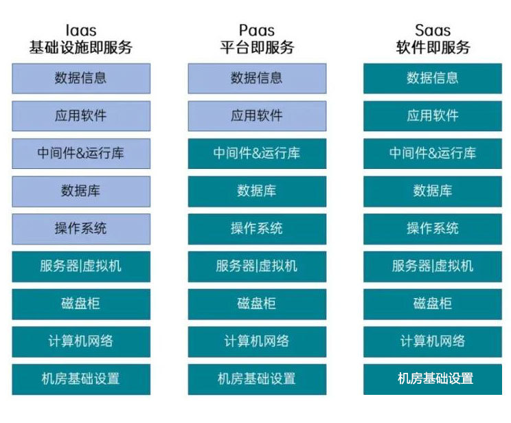 浅析企业云服务之SaaS、PaaS、IaaS对比分析