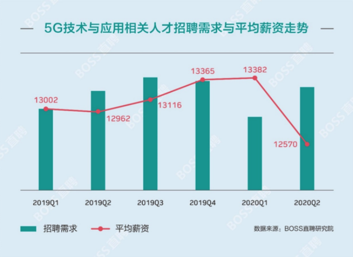 3＋证书｜通信软件技术，专业介绍及就业前景