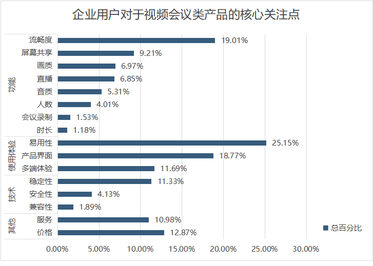 随时随地开好会，你可能不只是需要升级软件