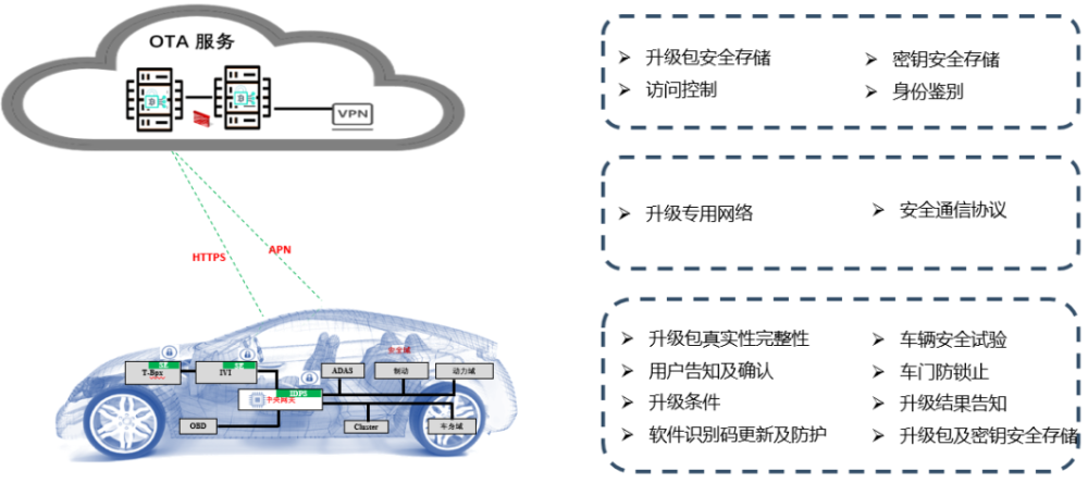 技术能力｜赛迪汽车提供汽车软件OTA升级检测及咨询服务