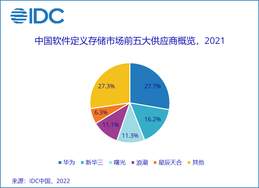 IDC 2021中国软件定义存储（SDS）市场：华为、新华三、曙光、浪潮、XSKY